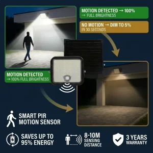 8-10M Sensing Distance Smart PIR Motion Sensor Solar Wall Light 1500lm Sensor Mode for Outdoor Building Garage Pathway
